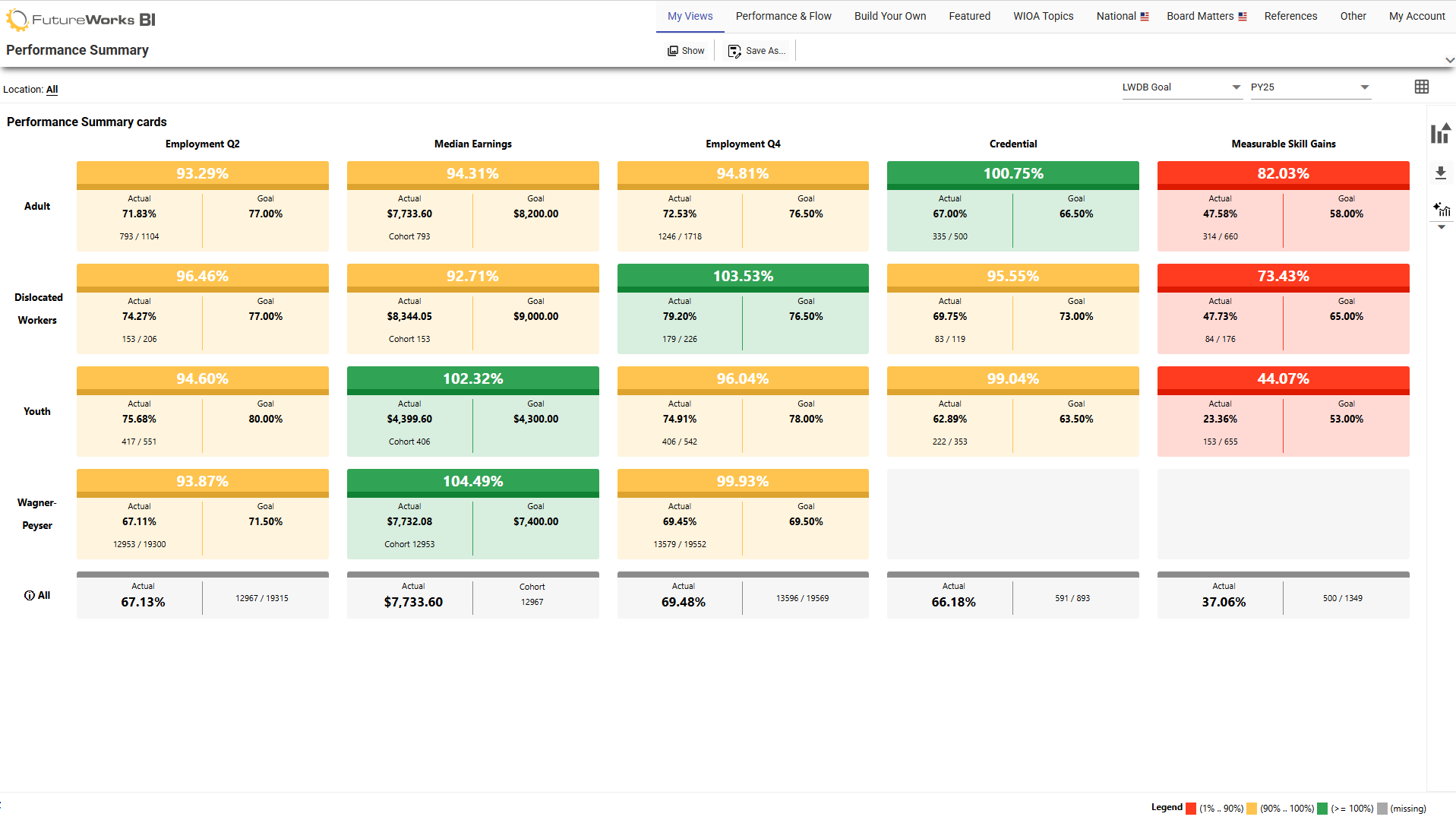 FutureWorks BI flagship screenshot showing full performance summary scorecard