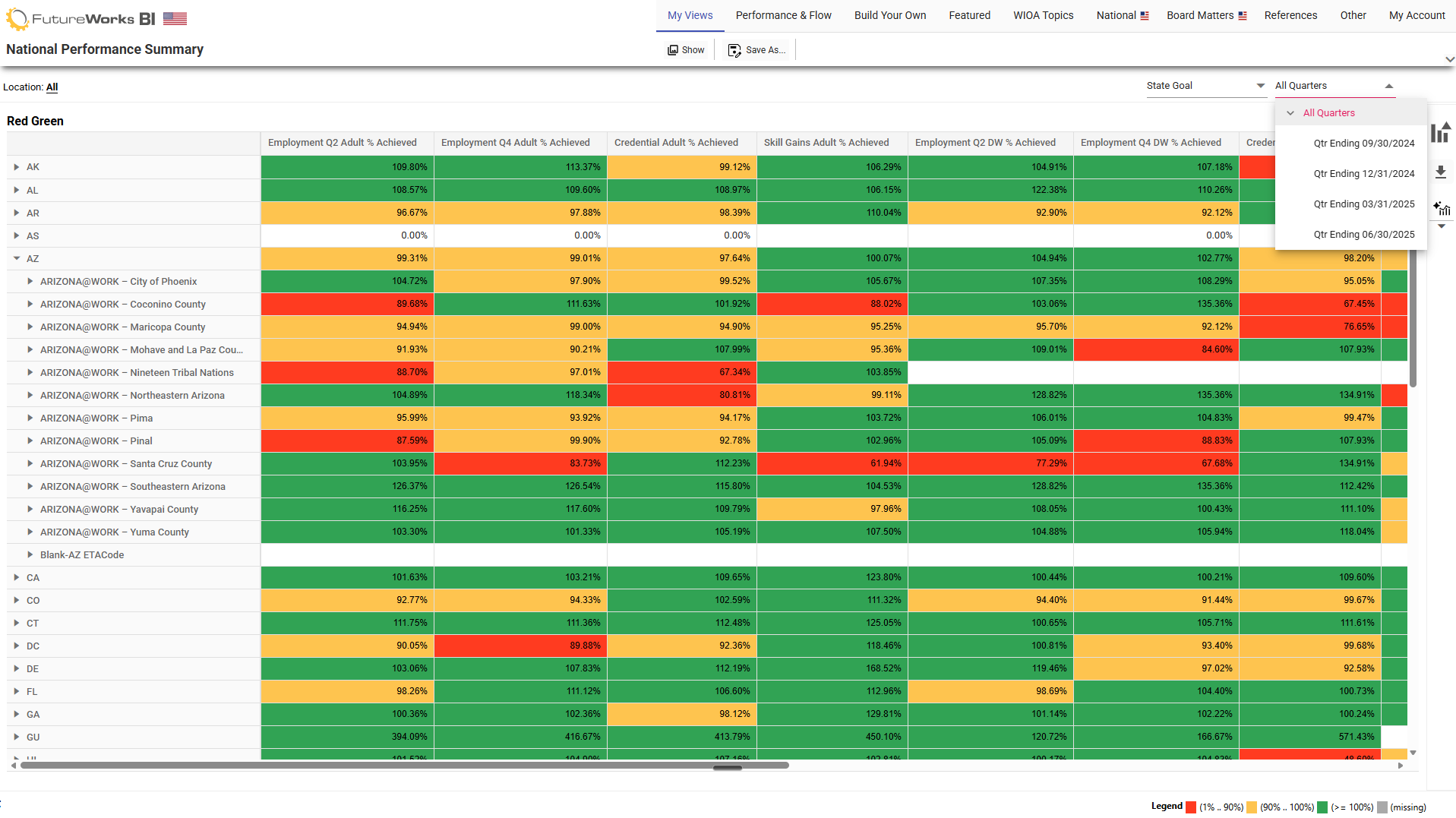 FutureWorks BI National screenshot showing performance benchmarking grid