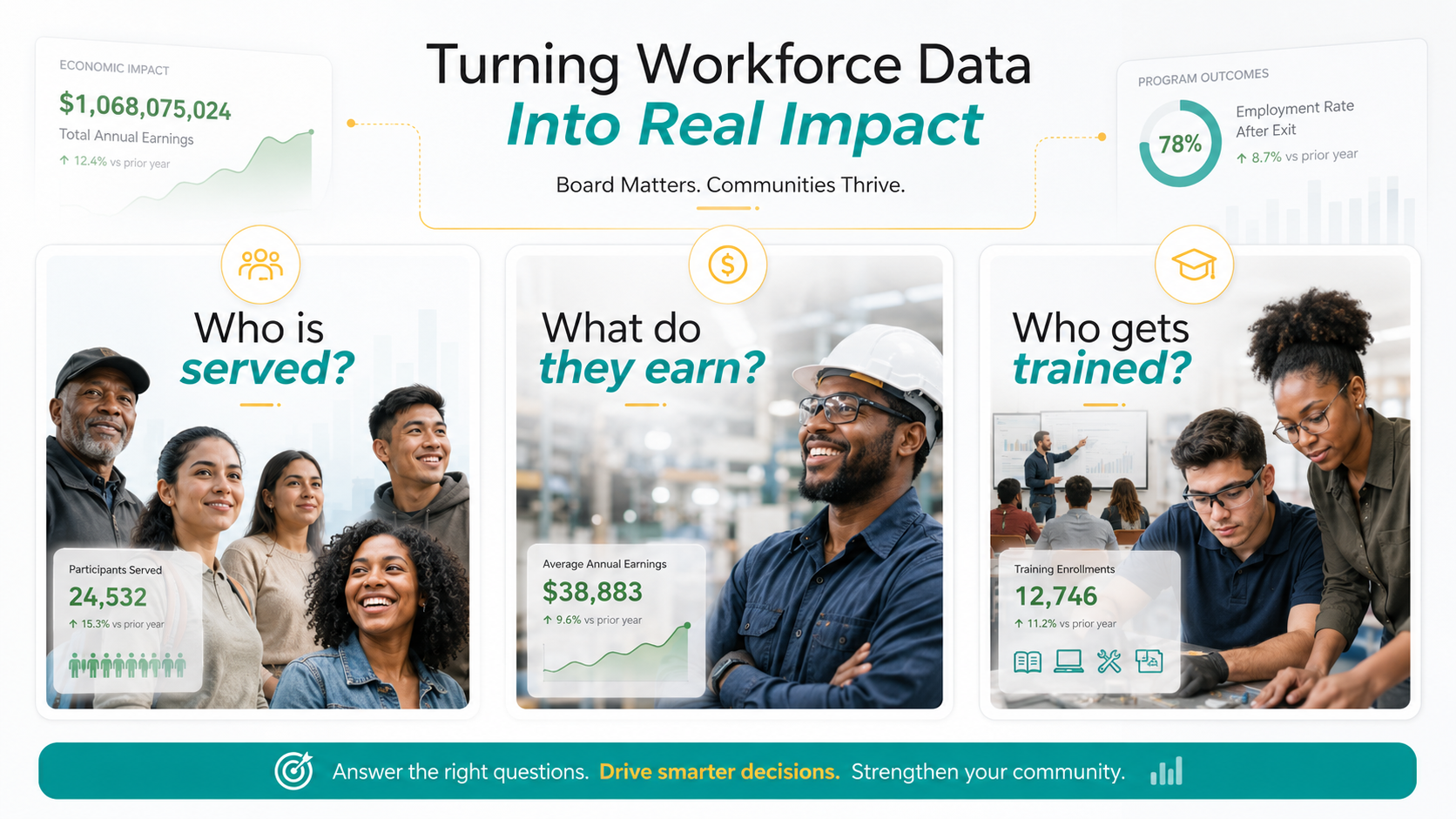 The Board Matters curated dashboards covering outcomes, earnings, training, who is served, and services.
