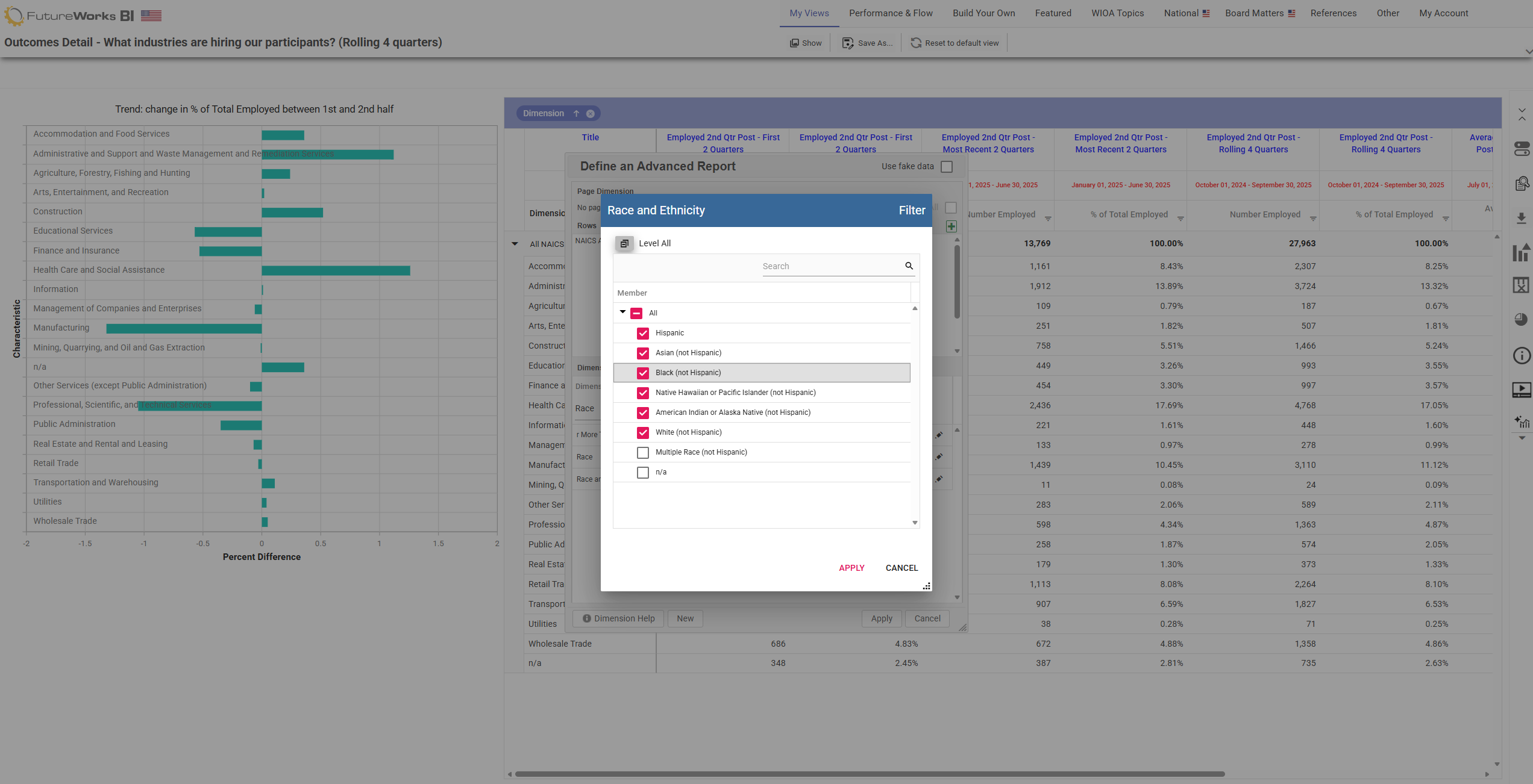 The open National Dashboards: employment by sector, training occupations, WIOA outcomes, and return on investment.