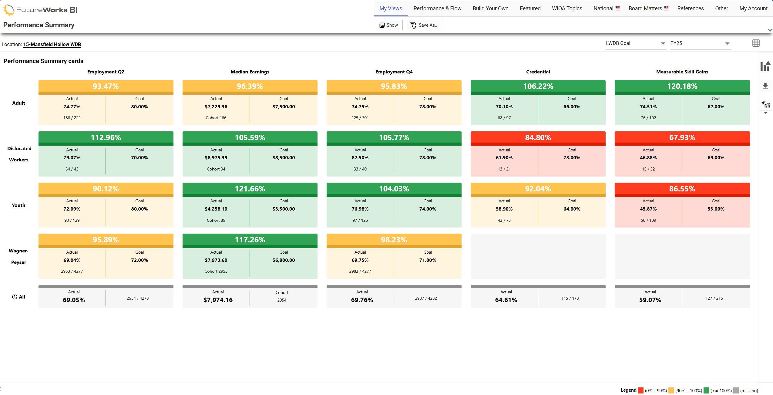 The FutureWorks BI platform dashboard, showing WIOA outcomes across the national picture and a board's own current performance.
