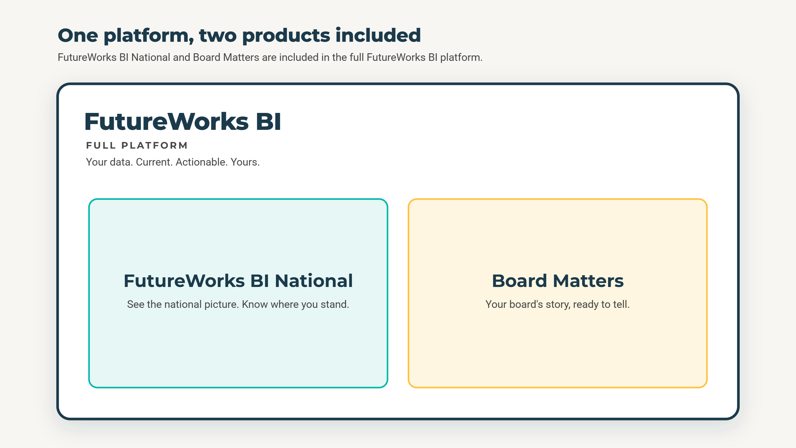 A diagram showing the full FutureWorks BI platform includes FutureWorks BI National and Board Matters.