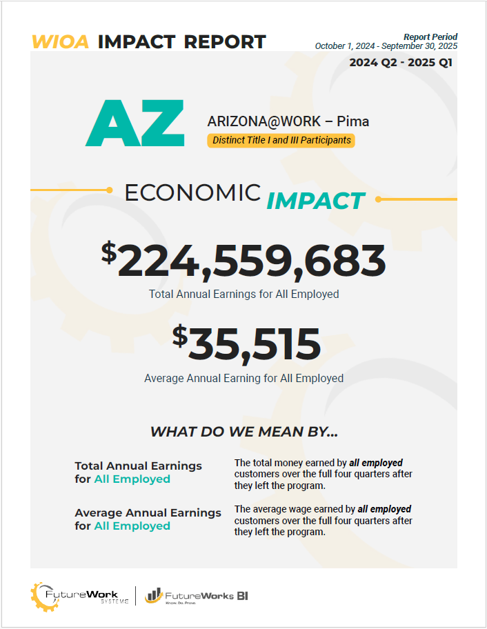 A sample one-page WIOA Impact Report with a board's employment and earnings outcomes and performance on every required indicator.