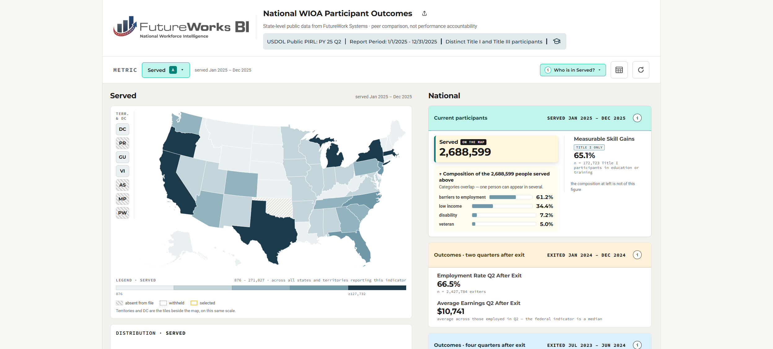 The National Dashboard: the most recent WIOA outcomes and participants served, compared across every state and territory.