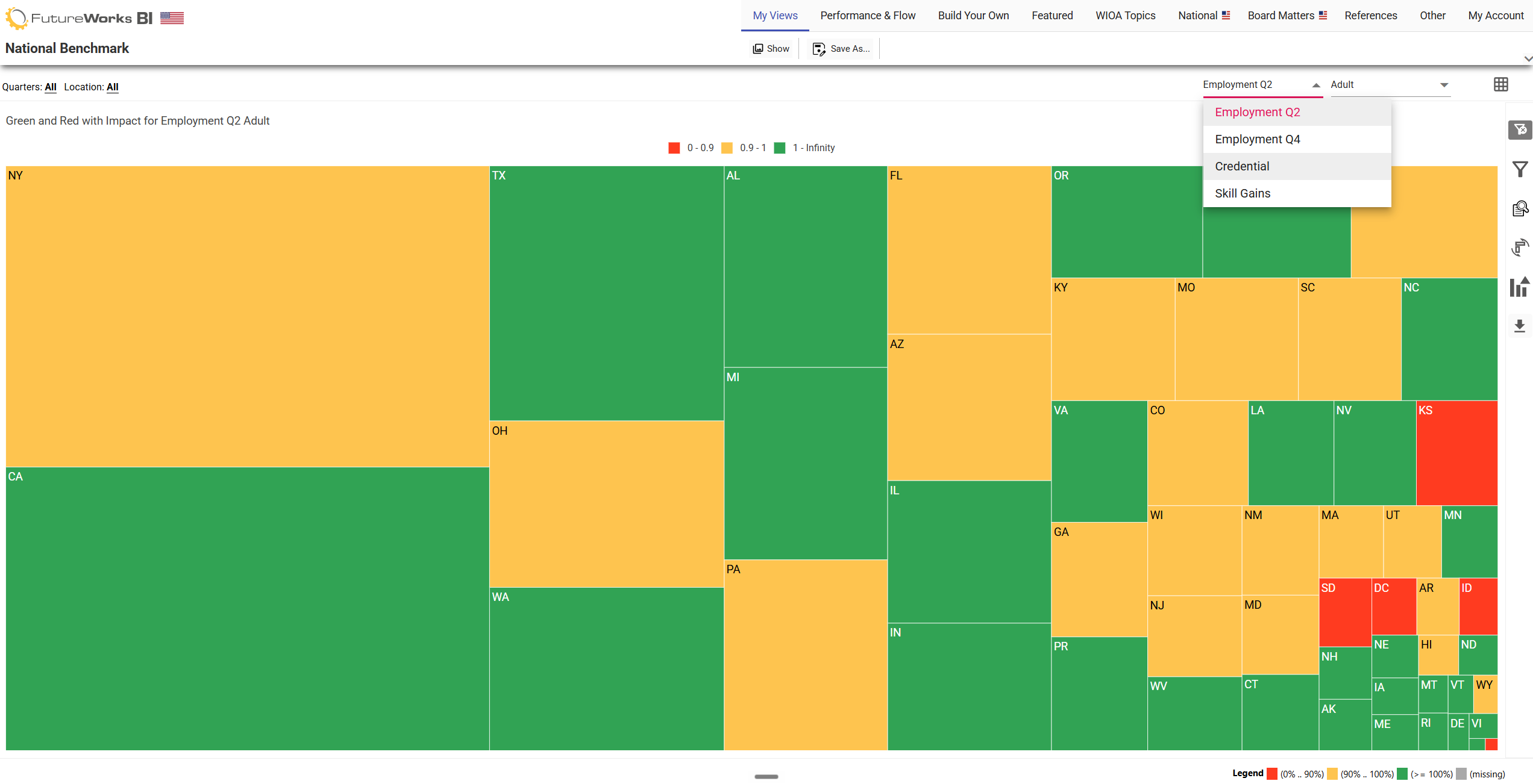 The FutureWorks BI National dashboard showing a state benchmarked against the rest of the country.