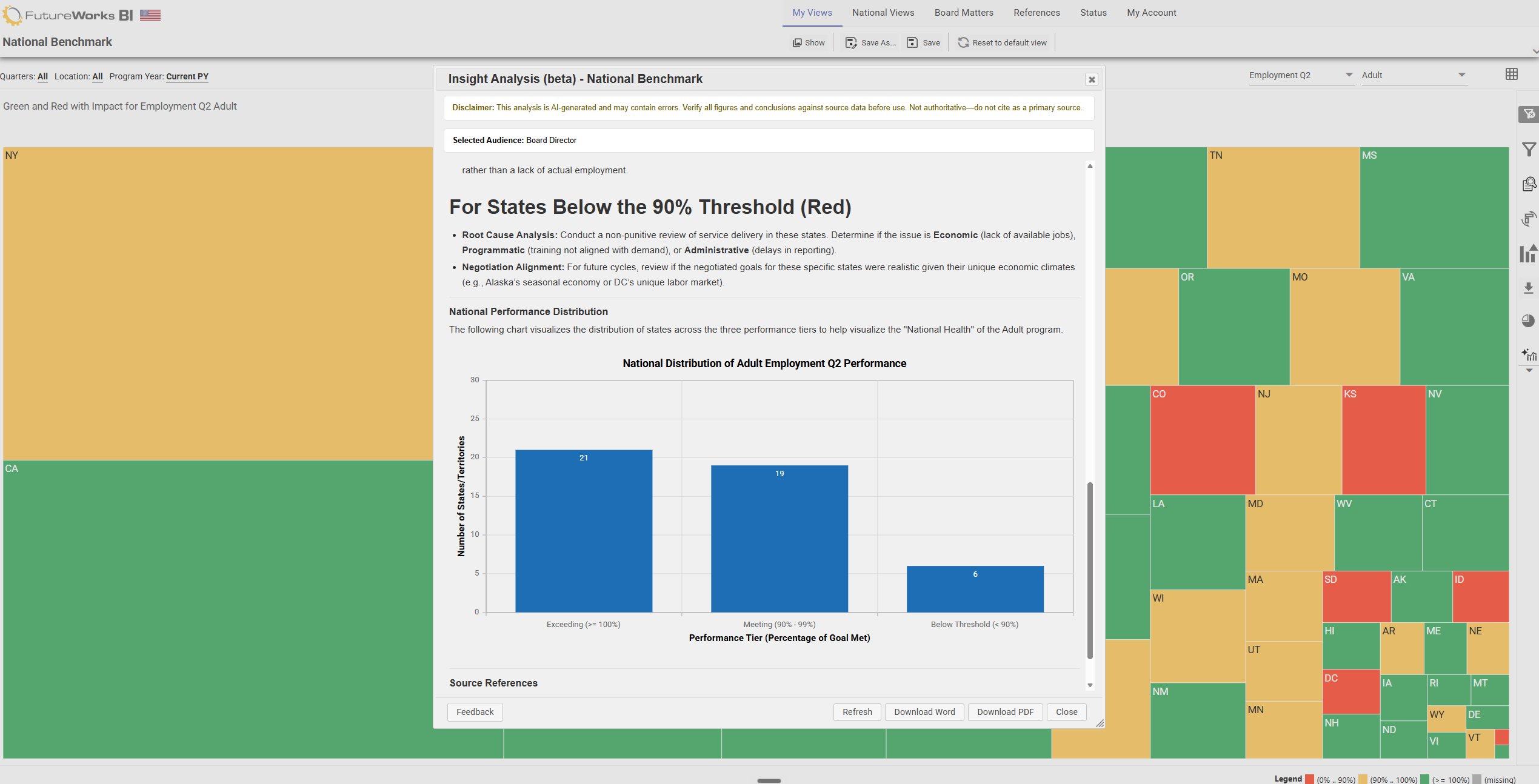 FutureWorks BI National with the Insight Analysis panel open over the National Benchmark view. The panel carries a notice that the analysis is AI-generated and should be verified, then written recommendations for states below the 90 percent threshold, a bar chart putting 21 states above their goal, 19 within the threshold and 6 below it, and a Source References heading. Behind it, a treemap sizes every state by participant volume and colors it green, yellow or red against its negotiated goal.