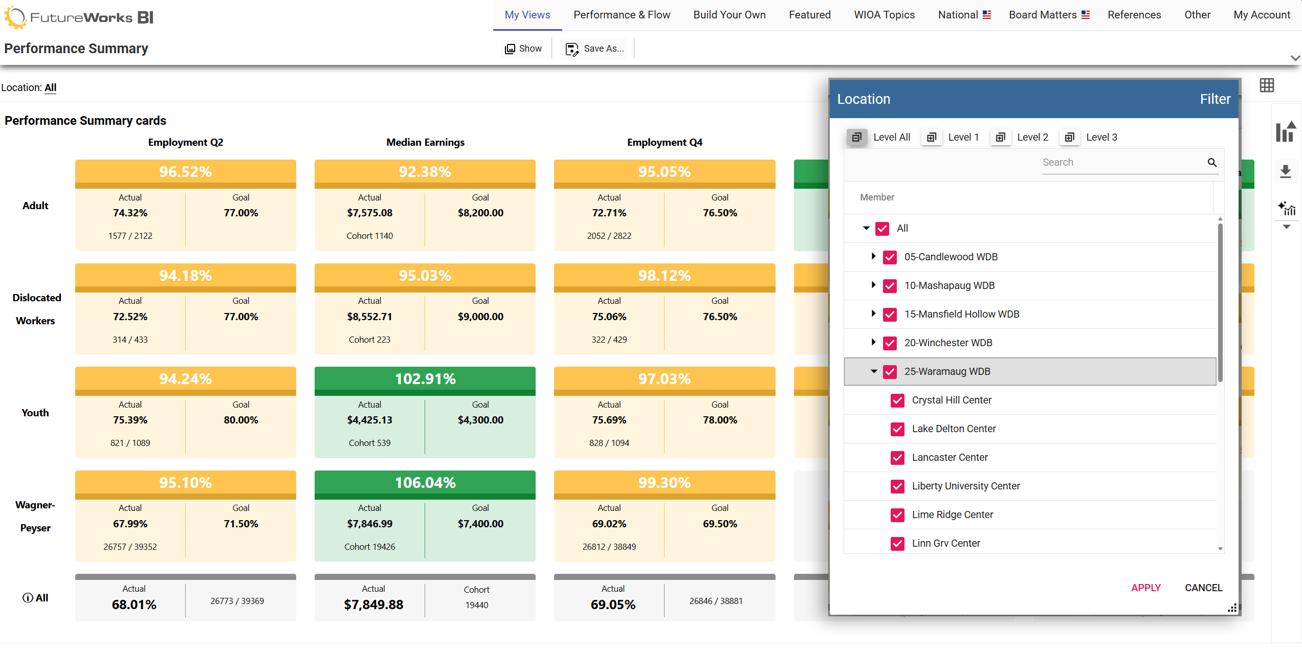 The FutureWorks BI Performance Summary dashboard: employment and median-earnings outcomes against goals for adult, dislocated-worker, youth, and Wagner-Peyser programs, with a location drill-down open.