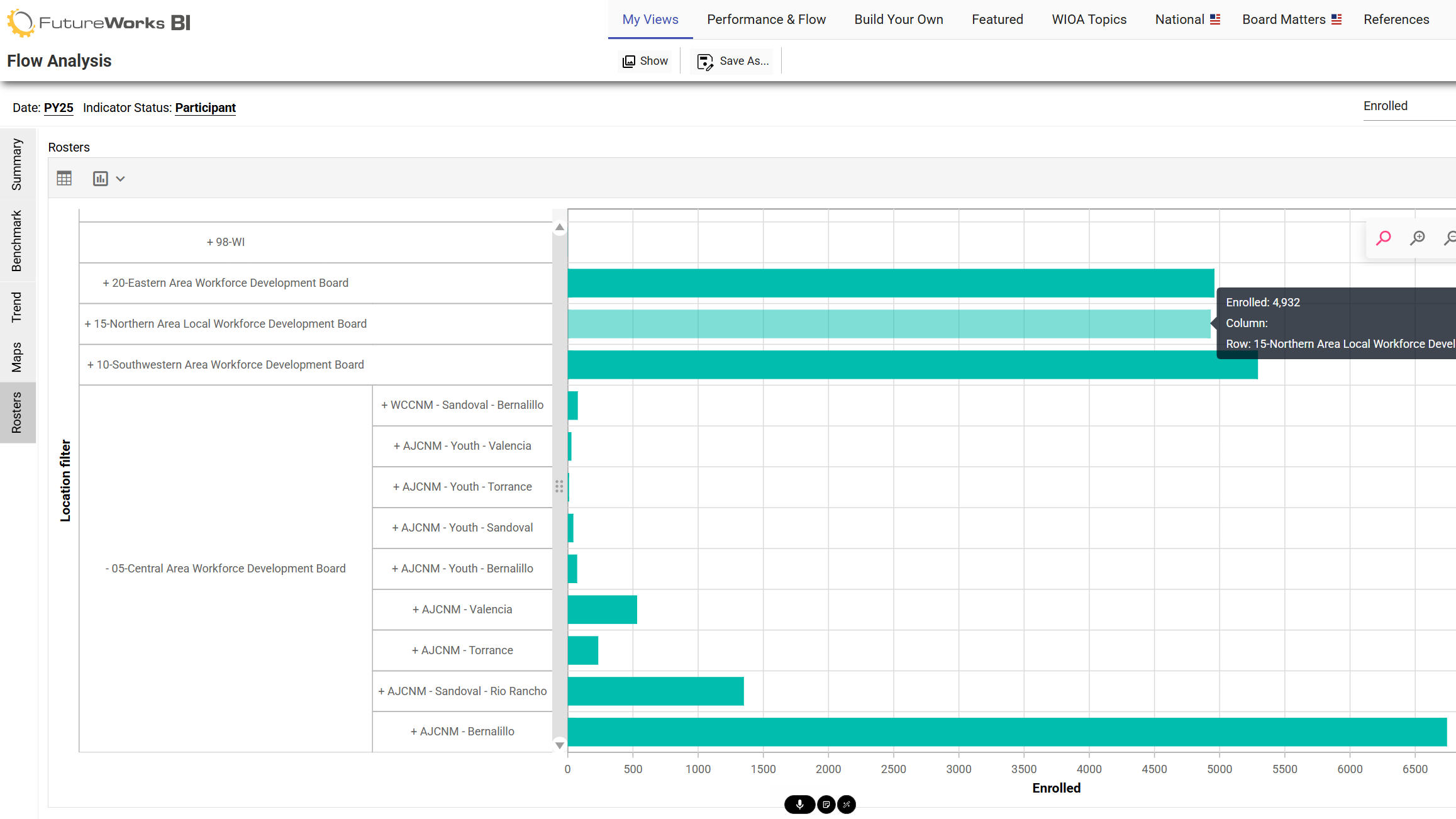 The FutureWorks BI full-platform dashboard.