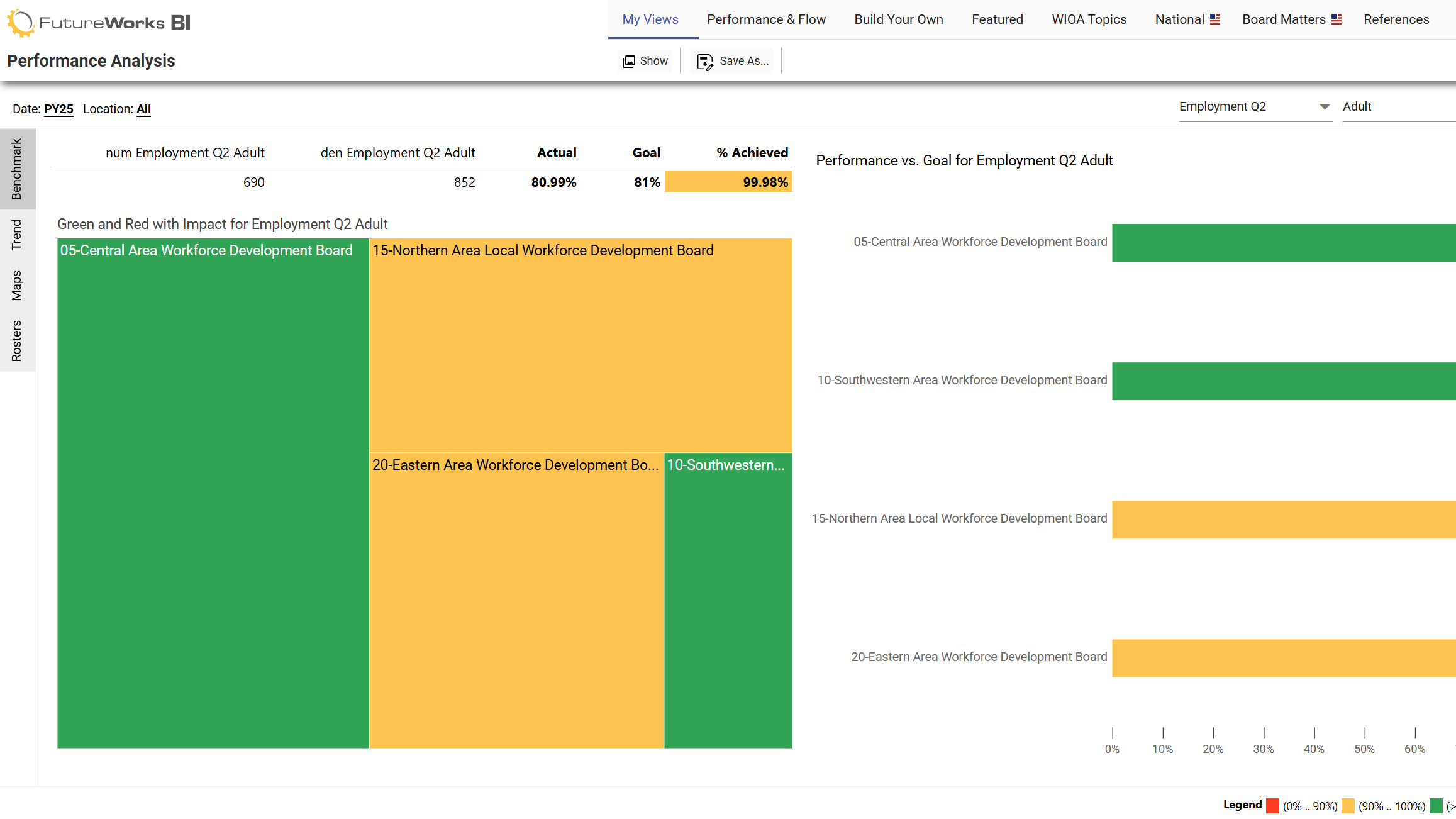 The FutureWorks BI National benchmarking view.